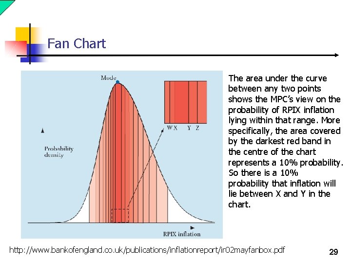 Fan Chart The area under the curve between any two points shows the MPC’s