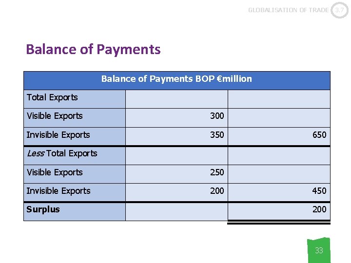 GLOBALISATION OF TRADE Balance of Payments BOP €million Total Exports Visible Exports 300 Invisible
