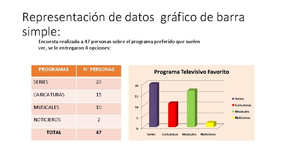 Representación de datos gráfico de barra simple: Encuesta realizada a 47 personas sobre el