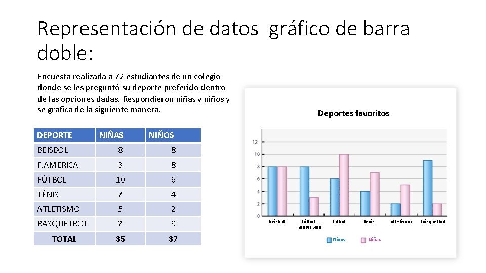 Representación de datos gráfico de barra doble: Encuesta realizada a 72 estudiantes de un