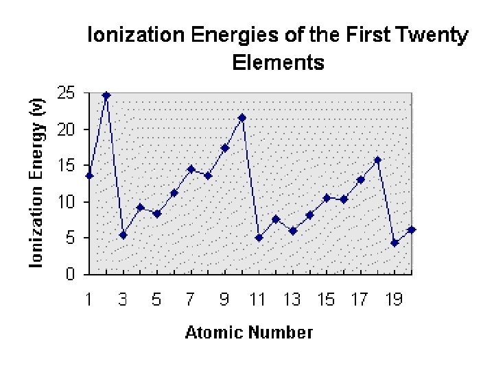 Ionization Energy 