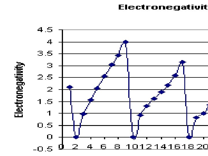 Electronegativity 