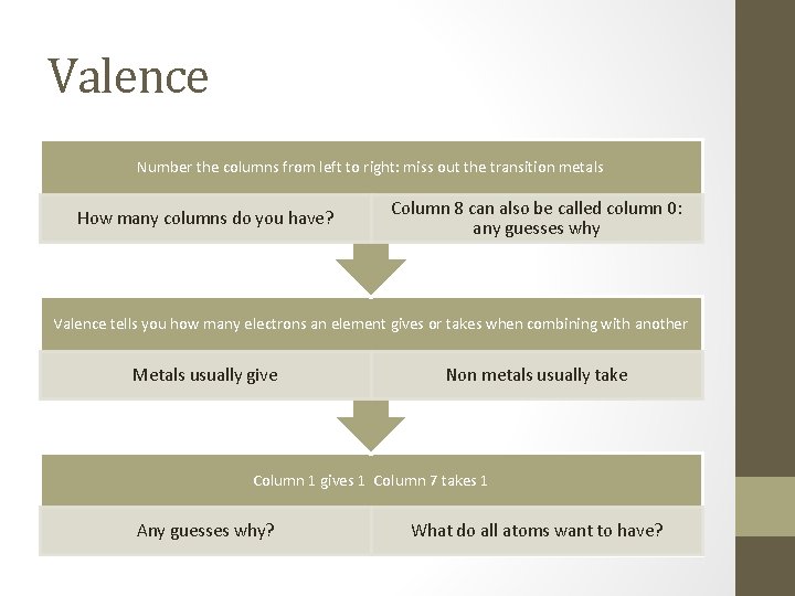 Valence Number the columns from left to right: miss out the transition metals How
