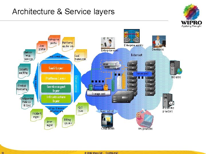 Architecture & Service layers Cloud service 10 © 2009 Wipro Ltd - Confidential 