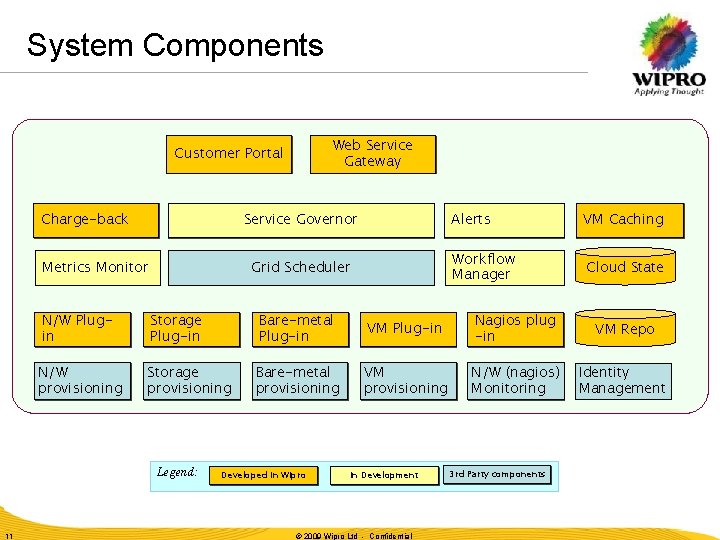 System Components Web Service Gateway Customer Portal Charge-back Service Governor Metrics Monitor Grid Scheduler