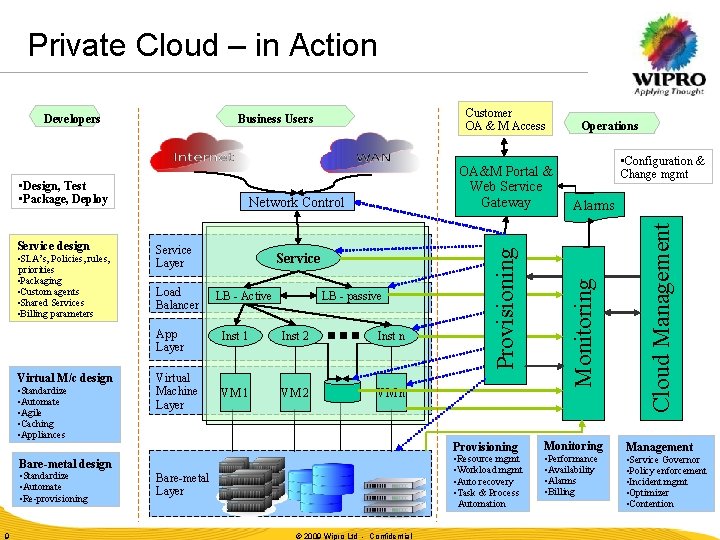 Private Cloud – in Action Virtual M/c design • Standardize • Automate • Agile