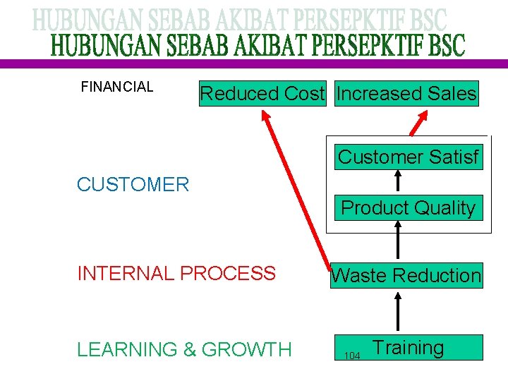 FINANCIAL Reduced Cost Increased Sales Customer Satisf CUSTOMER Product Quality INTERNAL PROCESS LEARNING &