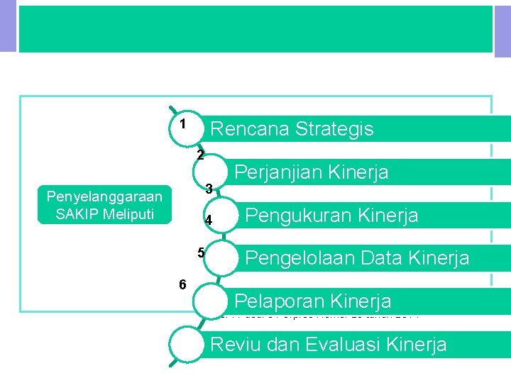 IV. PENGEMBANGAN SAKIP 1 Rencana Strategis 2 3 Penyelanggaraan SAKIP Meliputi 4 5 6