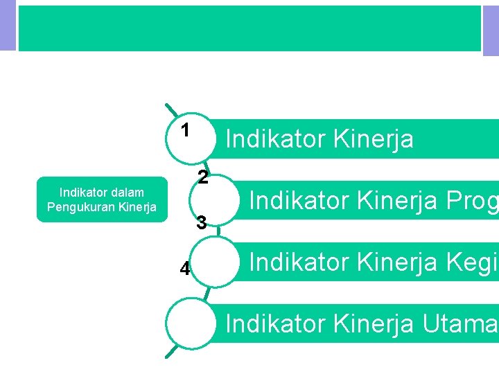 VI. INDIKATOR KINERJA 1 Indikator Kinerja 2 Indikator dalam Pengukuran Kinerja 3 4 Indikator