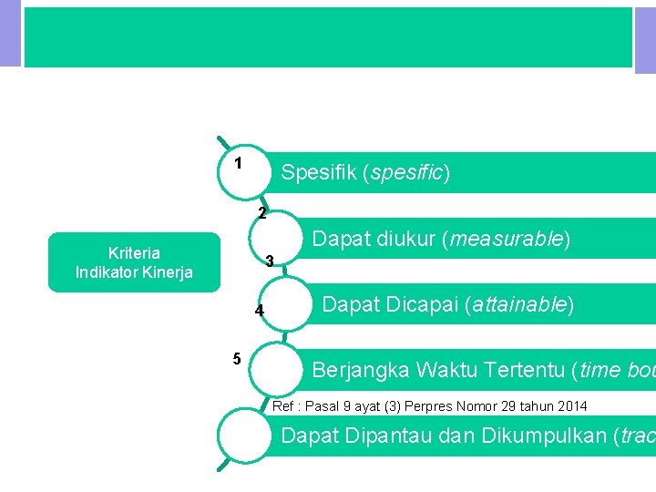 VI. INDIKATOR KINERJA 1 Spesifik (spesific) 2 Dapat diukur (measurable) Kriteria Indikator Kinerja 3