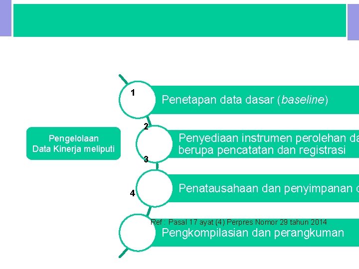 VIII. PENGELOLAAN DATA KINERJA 1 Penetapan data dasar (baseline) 2 Pengelolaan Data Kinerja meliputi