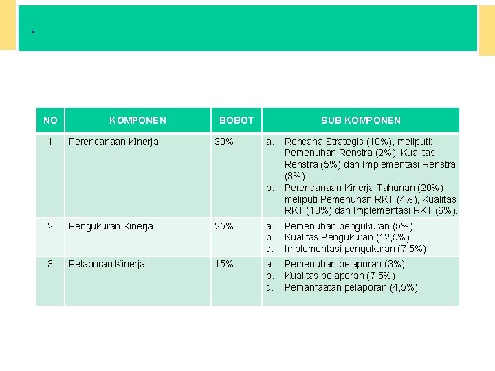 . KOMPONEN PENILAIAN NO 1 KOMPONEN Perencanaan Kinerja BOBOT 30% SUB KOMPONEN a. b.