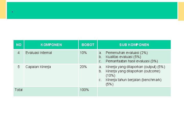 . KOMPONEN PENILAIAN NO KOMPONEN BOBOT SUB KOMPONEN 4 Evaluasi Internal 10% a. b.