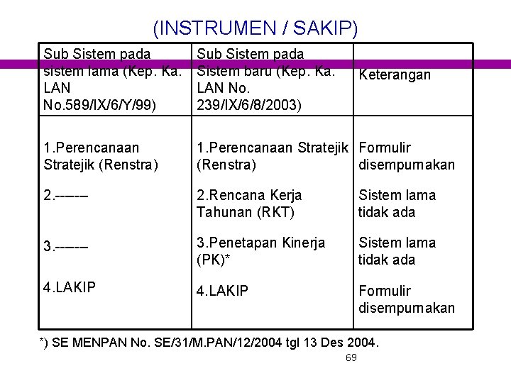 (INSTRUMEN / SAKIP) Sub Sistem pada sistem lama (Kep. Ka. LAN No. 589/IX/6/Y/99) Sub