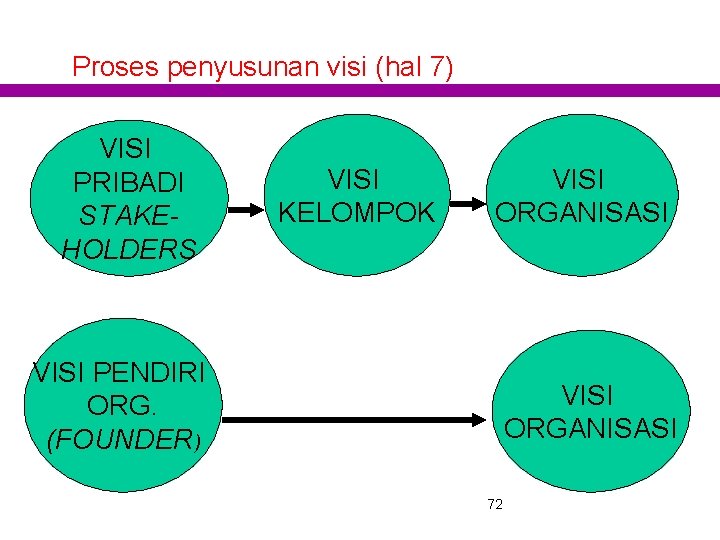 Proses penyusunan visi (hal 7) VISI PRIBADI STAKEHOLDERS VISI KELOMPOK VISI ORGANISASI VISI PENDIRI