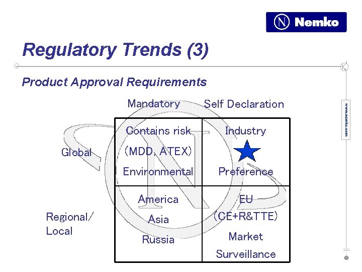 Regulatory Trends (3) Product Approval Requirements Mandatory Contains risk Global Regional/ Local Self Declaration