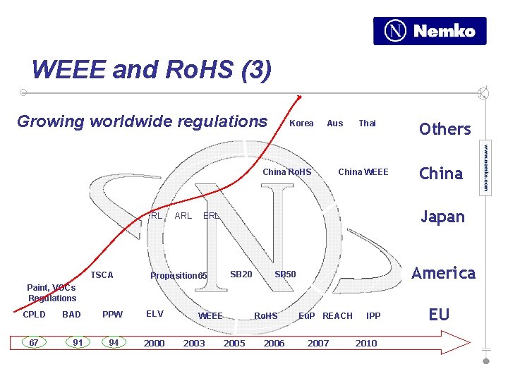 WEEE and Ro. HS (3) Growing worldwide regulations Korea Aus China Ro. HS RL