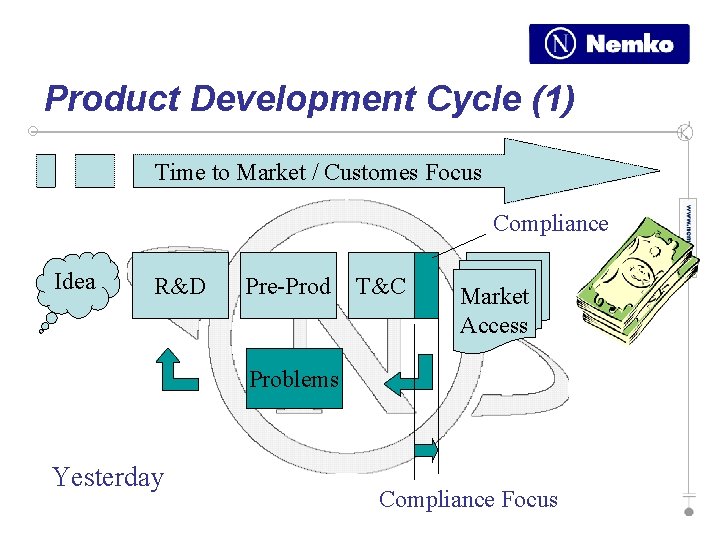 Product Development Cycle (1) Time to Market / Customes Focus Compliance Idea R&D Pre-Prod