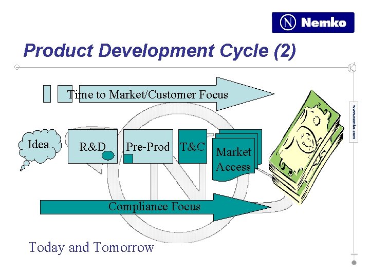 Product Development Cycle (2) Time to Market/Customer Focus Idea R&D Pre-Prod T&C Market Access