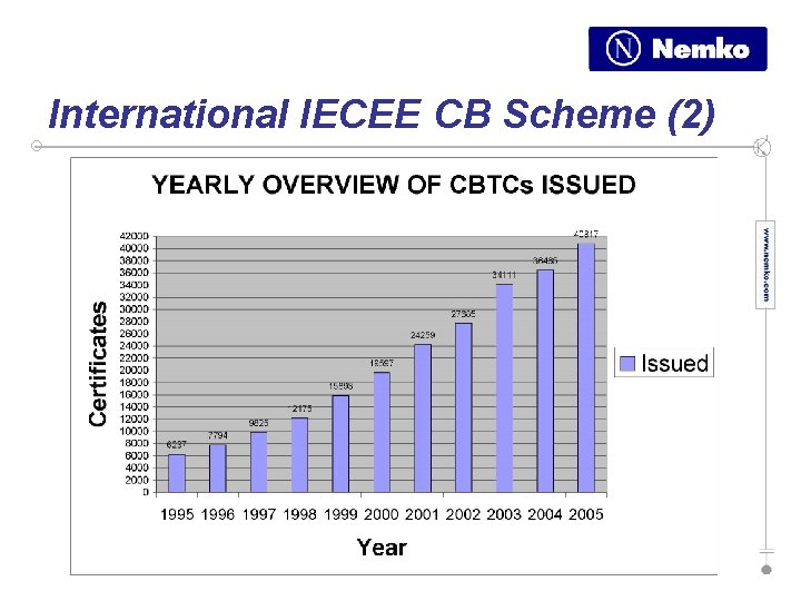 International IECEE CB Scheme (2) 