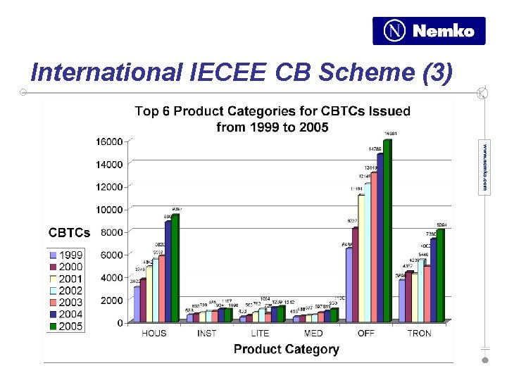 International IECEE CB Scheme (3) 