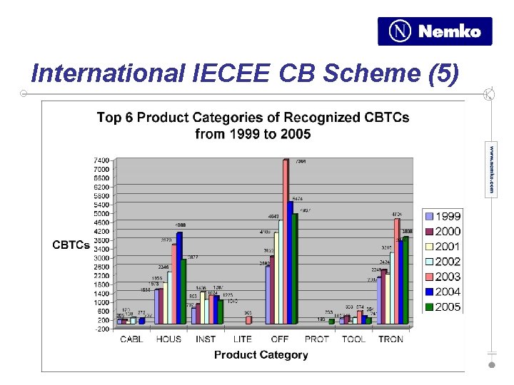 International IECEE CB Scheme (5) 
