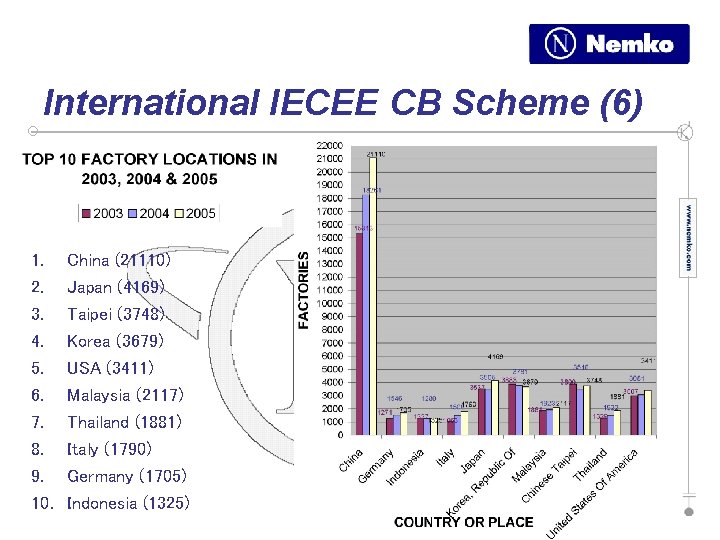 International IECEE CB Scheme (6) 1. 2. 3. 4. 5. 6. 7. 8. 9.