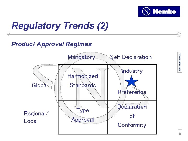 Regulatory Trends (2) Product Approval Regimes Mandatory Global Harmonized Standards Self Declaration Industry Preference