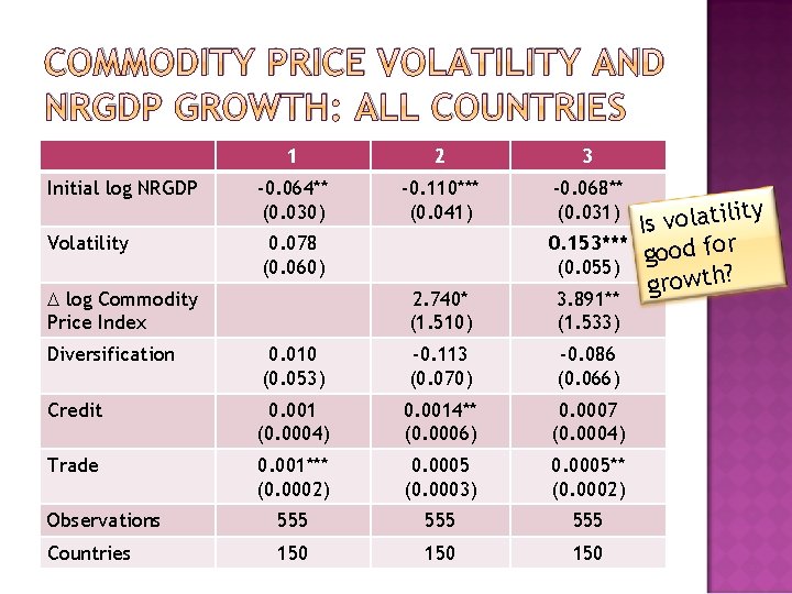 COMMODITY PRICE VOLATILITY AND NRGDP GROWTH: ALL COUNTRIES 1 2 3 Initial log NRGDP