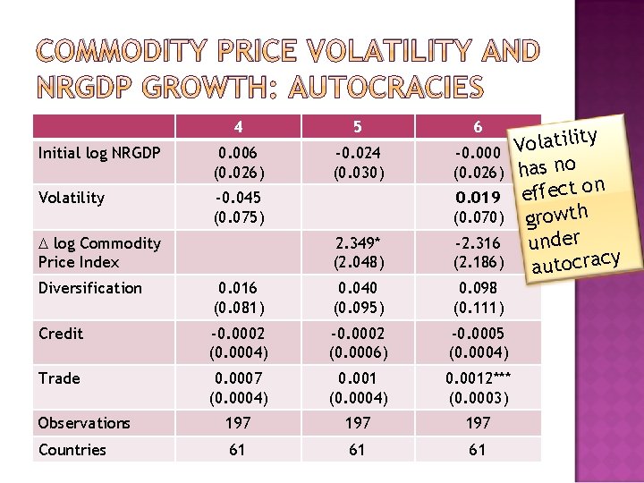 COMMODITY PRICE VOLATILITY AND NRGDP GROWTH: AUTOCRACIES 4 5 6 Initial log NRGDP 0.