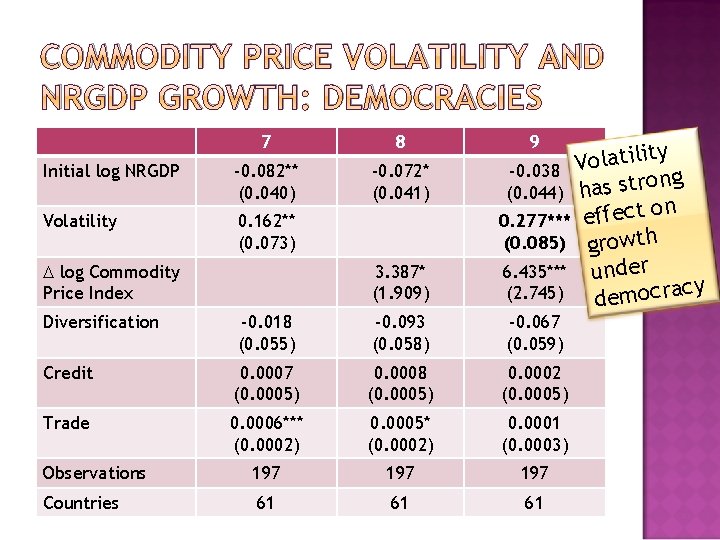 COMMODITY PRICE VOLATILITY AND NRGDP GROWTH: DEMOCRACIES 7 8 Initial log NRGDP -0. 082**