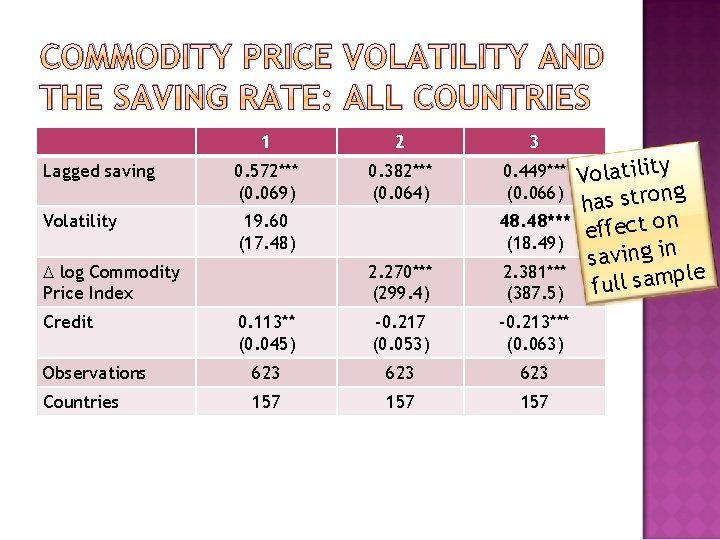 COMMODITY PRICE VOLATILITY AND THE SAVING RATE: ALL COUNTRIES 1 2 3 Lagged saving