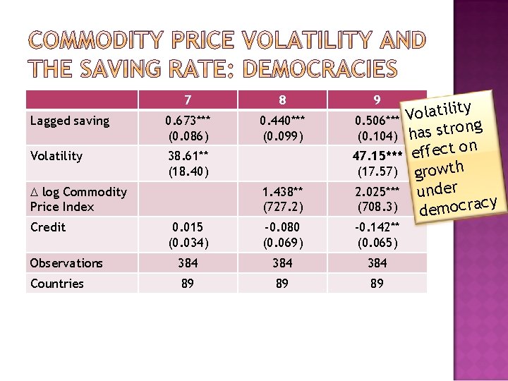 COMMODITY PRICE VOLATILITY AND THE SAVING RATE: DEMOCRACIES 7 8 Lagged saving 0. 673***