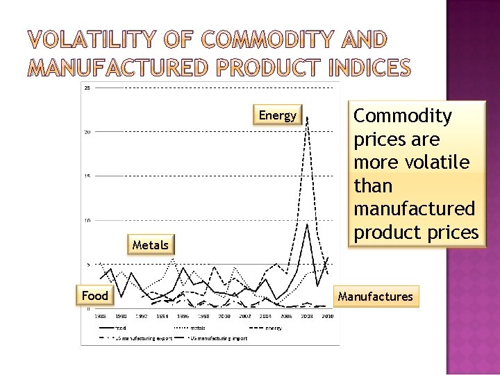 VOLATILITY OF COMMODITY AND MANUFACTURED PRODUCT INDICES Energy Metals Food Commodity prices are more