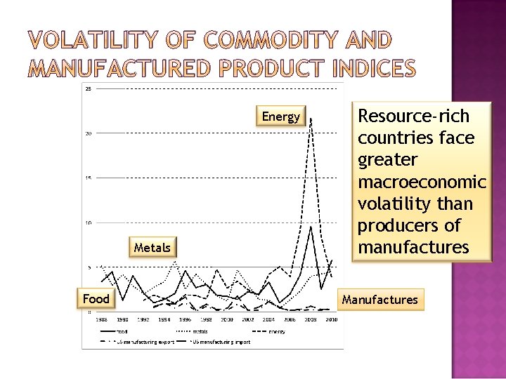 VOLATILITY OF COMMODITY AND MANUFACTURED PRODUCT INDICES Energy Metals Food Resource-rich countries face greater