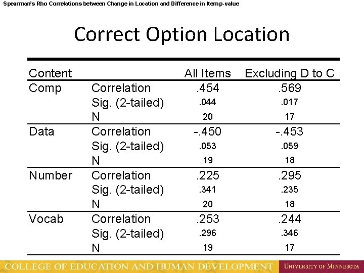Spearman’s Rho Correlations between Change in Location and Difference in Item p-value Correct Option
