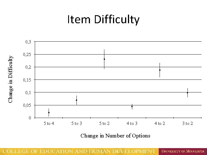 Item Difficulty Change in Difficulty 0, 3 0, 25 0, 2 0, 15 0,