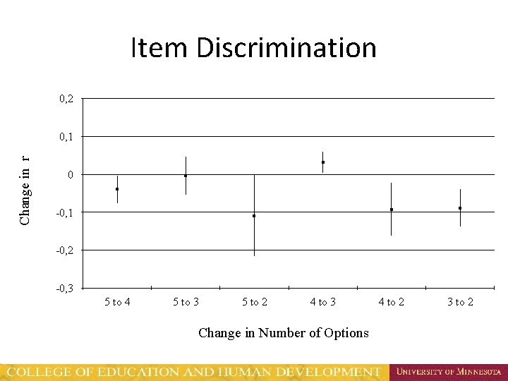 Item Discrimination 0, 2 Change in r 0, 1 0 -0, 1 -0, 2