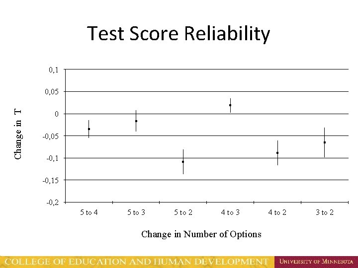 Test Score Reliability 0, 1 Change in T 0, 05 0 -0, 05 -0,