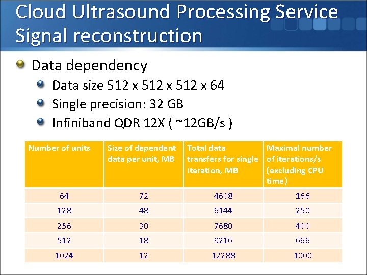 Cloud Ultrasound Processing Service Signal reconstruction Data dependency Data size 512 x 64 Single