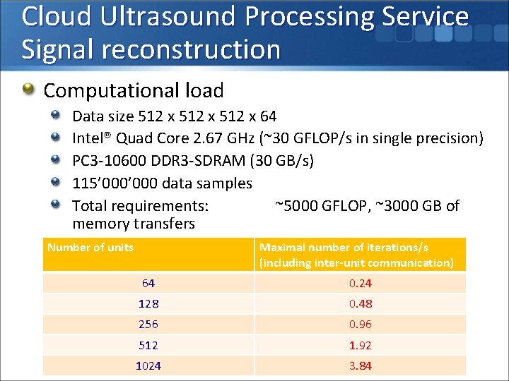 Cloud Ultrasound Processing Service Signal reconstruction Computational load Data size 512 x 64 Intel®