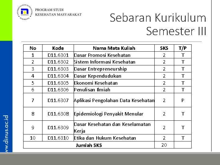 Sebaran Kurikulum Semester III No 1 2 3 4 5 6 Kode D 11.