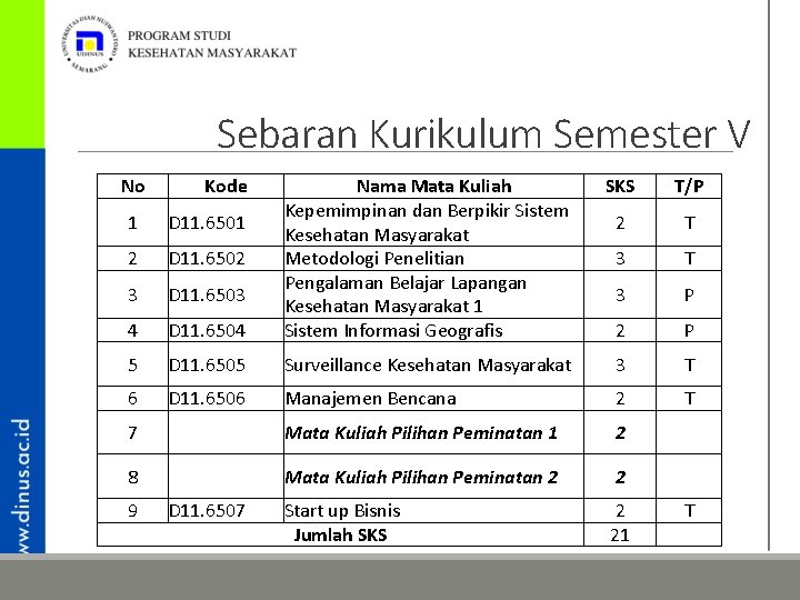 Sebaran Kurikulum Semester V No 1 D 11. 6501 2 D 11. 6502 3