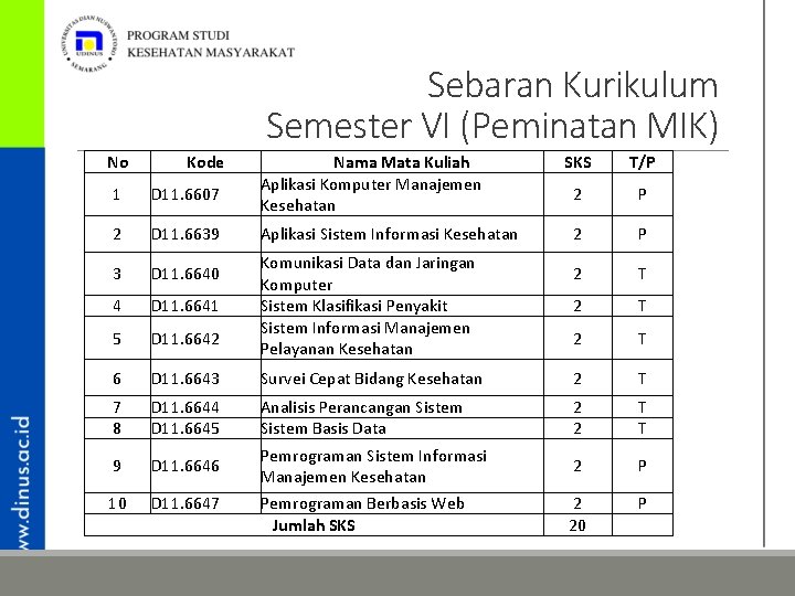 Sebaran Kurikulum Semester VI (Peminatan MIK) No Kode Nama Mata Kuliah Aplikasi Komputer Manajemen