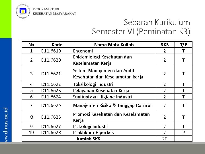 Sebaran Kurikulum Semester VI (Peminatan K 3) No 1 Kode D 11. 6619 Nama