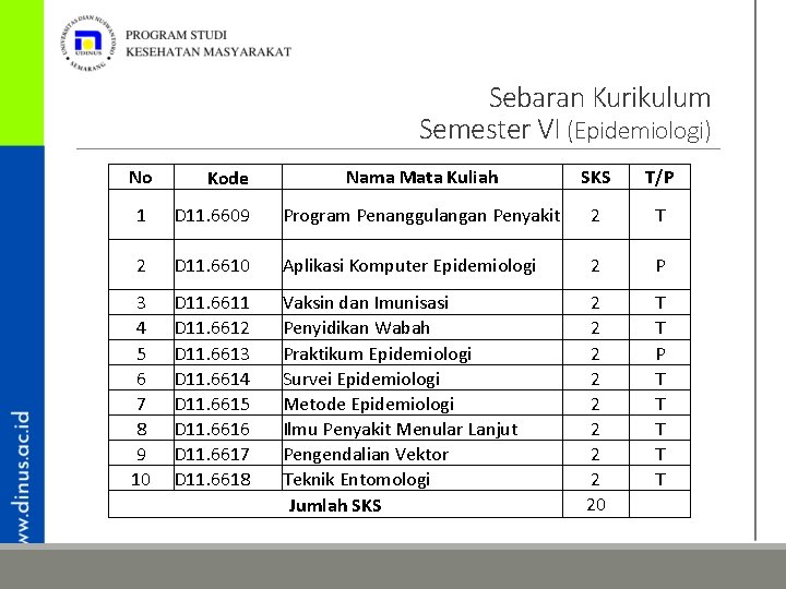 Sebaran Kurikulum Semester VI (Epidemiologi) No Kode Nama Mata Kuliah SKS T/P 1 D