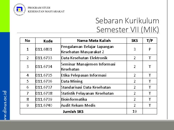 Sebaran Kurikulum Semester VII (MIK) No Kode 1 D 11. 6801 2 D 11.