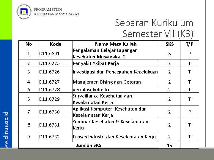 Sebaran Kurikulum Semester VII (K 3) No Kode 1 D 11. 6801 2 D