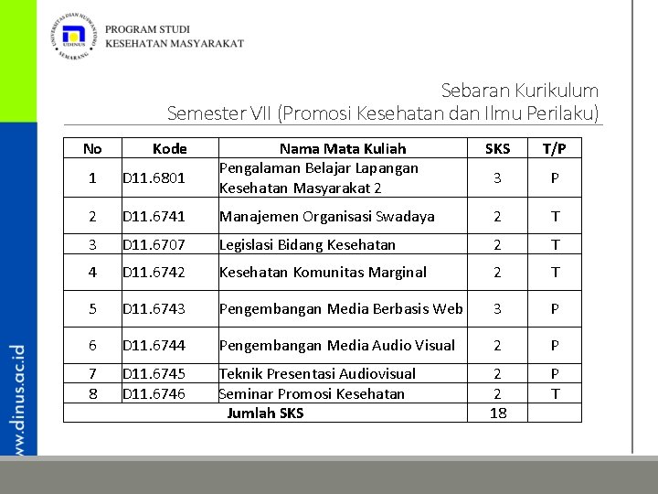 Sebaran Kurikulum Semester VII (Promosi Kesehatan dan Ilmu Perilaku) No Kode Nama Mata Kuliah