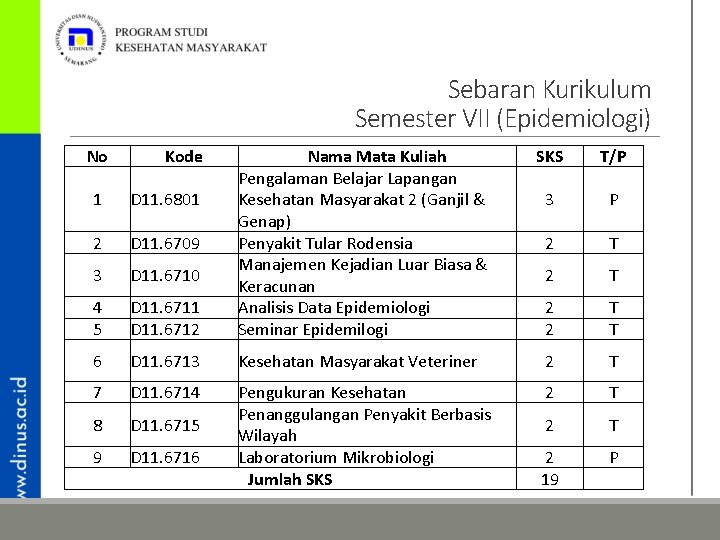 Sebaran Kurikulum Semester VII (Epidemiologi) No Kode 1 D 11. 6801 2 D 11.